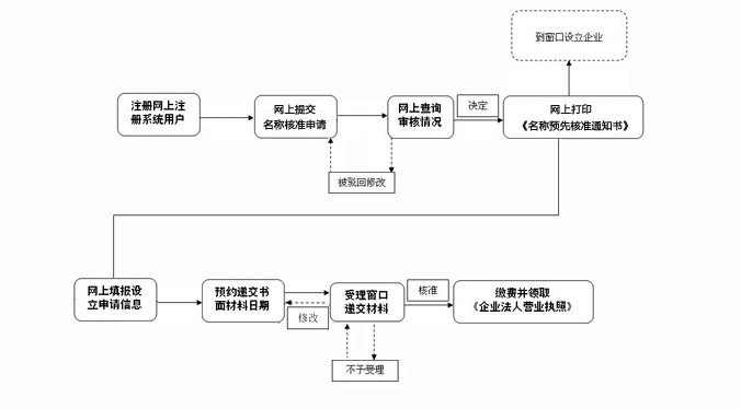 注冊(cè)泉州公司